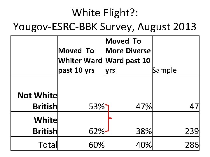 White Flight? : Yougov-ESRC-BBK Survey, August 2013 Moved To More Diverse Whiter Ward past
