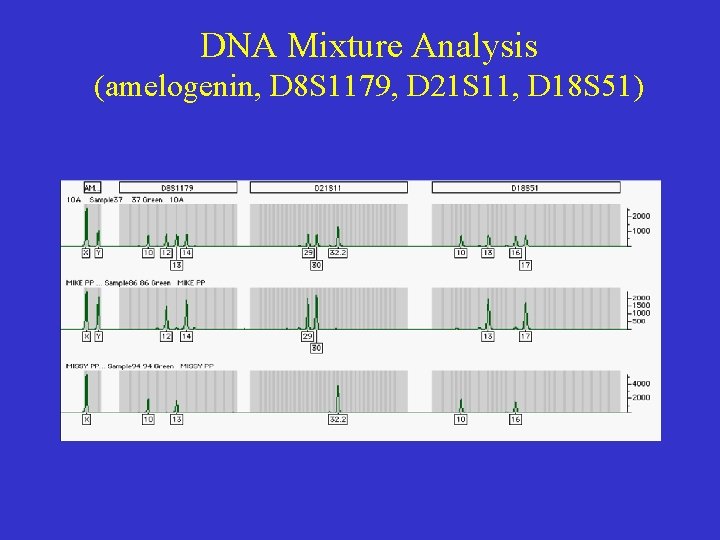 DNA Mixture Analysis (amelogenin, D 8 S 1179, D 21 S 11, D 18