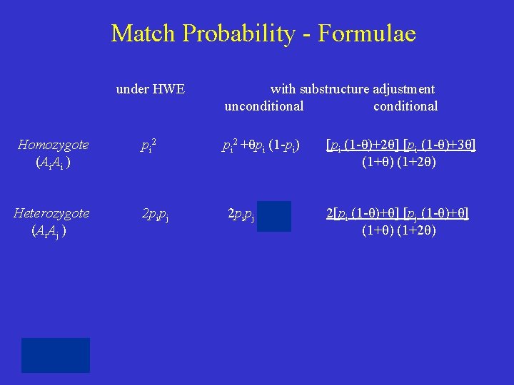 Match Probability - Formulae under HWE with substructure adjustment unconditional Homozygote (Ai. Ai )