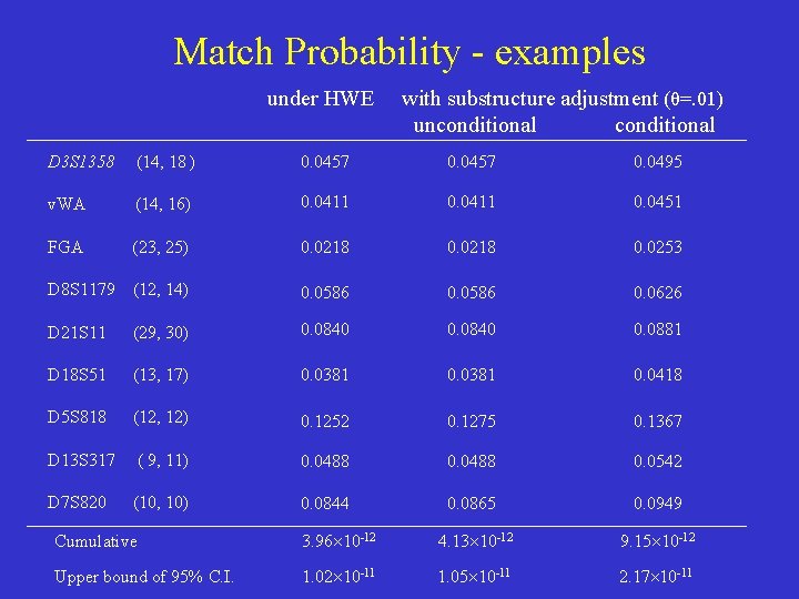 Match Probability - examples under HWE with substructure adjustment (θ=. 01) unconditional D 3