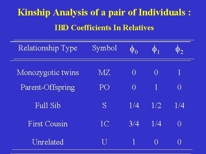 Kinship Analysis of a pair of Individuals : IBD Coefficients In Relatives Relationship Type