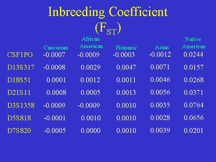 Inbreeding Coefficient (FST) Caucasian African American Hispanic Asian Native American CSF 1 PO -0.