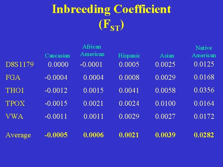 Inbreeding Coefficient (FST) Caucasian African American Hispanic Asian Native American 0. 0000 -0. 0001