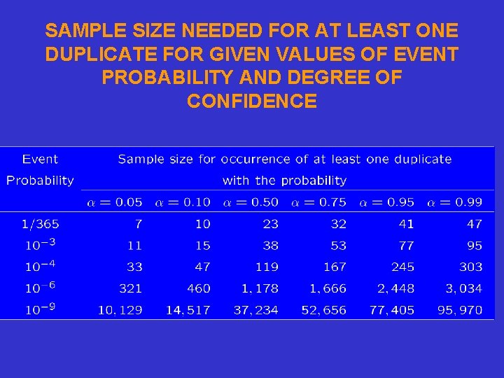 SAMPLE SIZE NEEDED FOR AT LEAST ONE DUPLICATE FOR GIVEN VALUES OF EVENT PROBABILITY