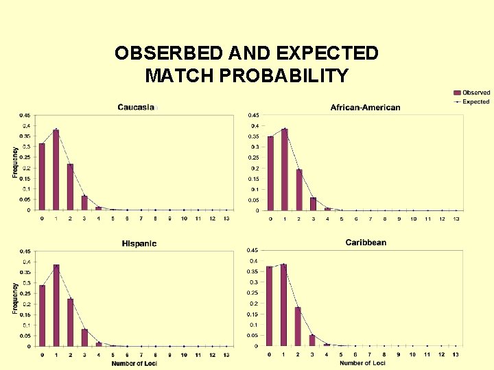 OBSERBED AND EXPECTED MATCH PROBABILITY 