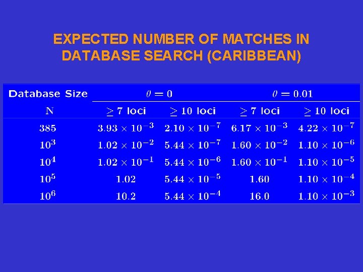 EXPECTED NUMBER OF MATCHES IN DATABASE SEARCH (CARIBBEAN) 