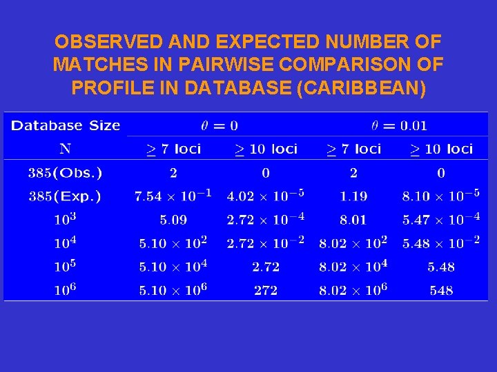 OBSERVED AND EXPECTED NUMBER OF MATCHES IN PAIRWISE COMPARISON OF PROFILE IN DATABASE (CARIBBEAN)