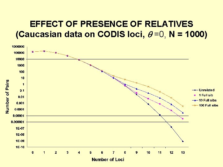 EFFECT OF PRESENCE OF RELATIVES (Caucasian data on CODIS loci, =0, N = 1000)