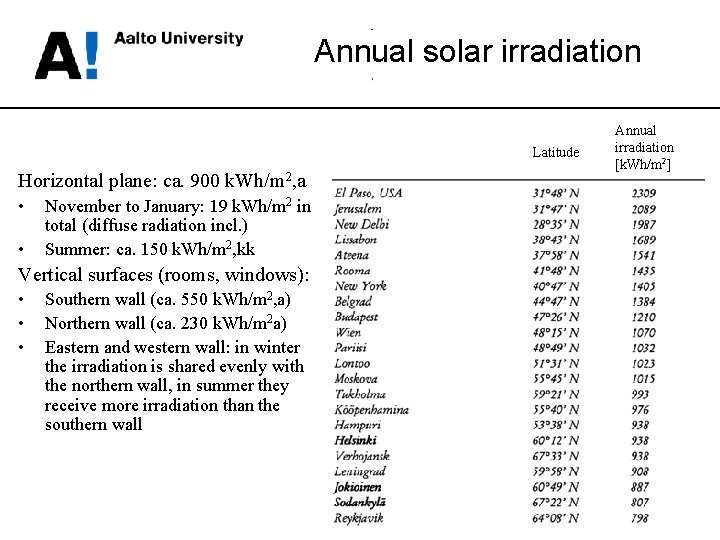 Annual solar irradiation Latitude Horizontal plane: ca. 900 k. Wh/m 2, a • •