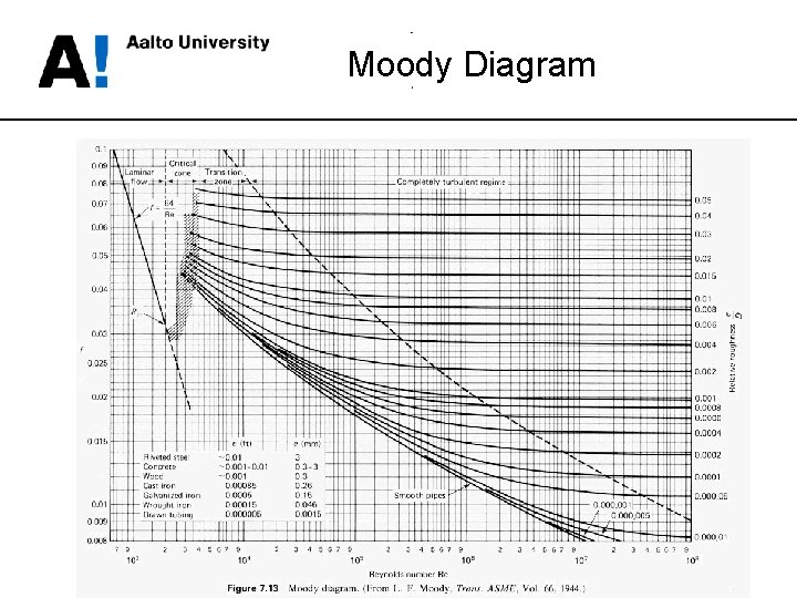 Moody Diagram 