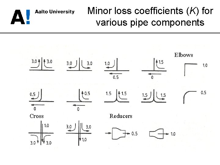 Minor loss coefficients (K) for various pipe components Elbows Cross Reducers 
