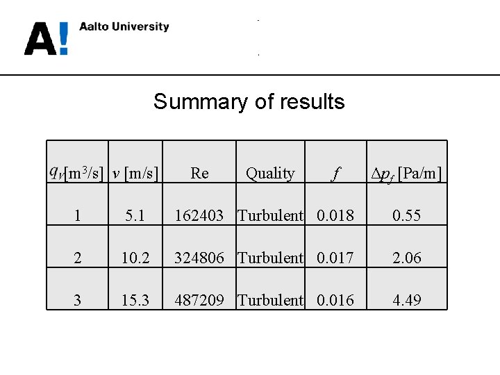 Summary of results [m 3/s] v [m/s] Re Quality f Δpf [Pa/m] 1 5.