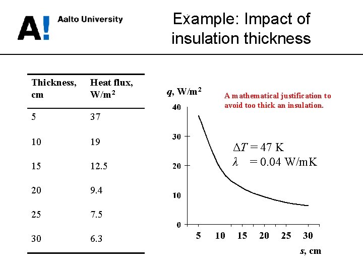 Example: Impact of insulation thickness Thickness, cm Heat flux, W/m 2 5 37 10