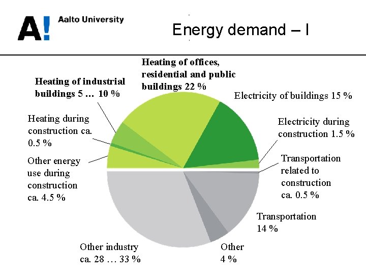 Energy demand – I Heating of industrial buildings 5 … 10 % Heating of
