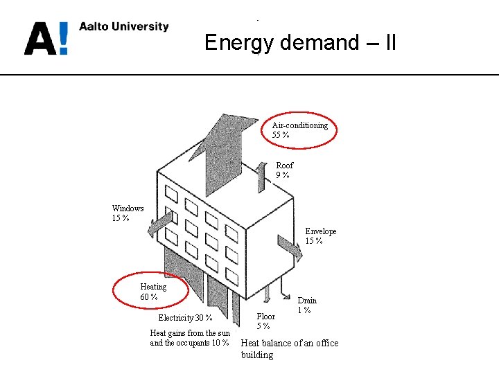 Energy demand – II Air-conditioning 55 % Roof 9% Windows 15 % Envelope 15