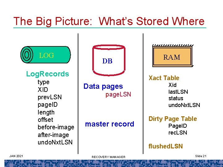 The Big Picture: What’s Stored Where LOG DB Log. Records type XID prev. LSN