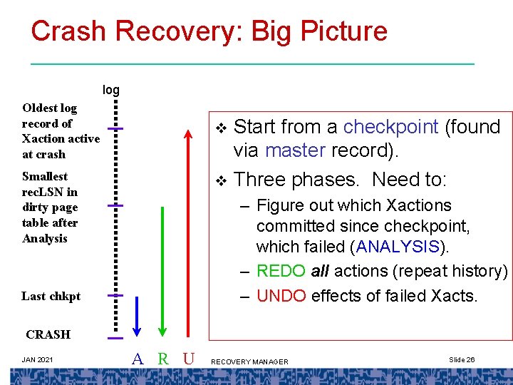 Crash Recovery: Big Picture log Oldest log record of Xaction active at crash Start