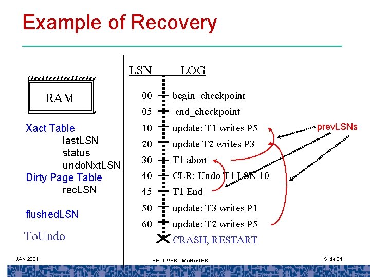Example of Recovery LSN RAM Xact Table last. LSN status undo. Nxt. LSN Dirty
