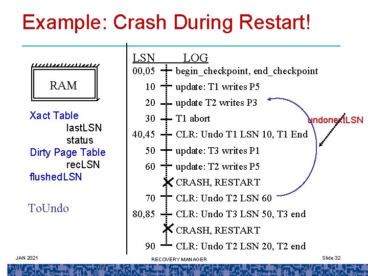Example: Crash During Restart! LSN 00, 05 RAM Xact Table last. LSN status Dirty