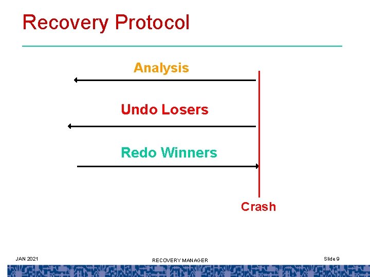 Recovery Protocol Analysis Undo Losers Redo Winners Crash JAN 2021 RECOVERY MANAGER Slide 9