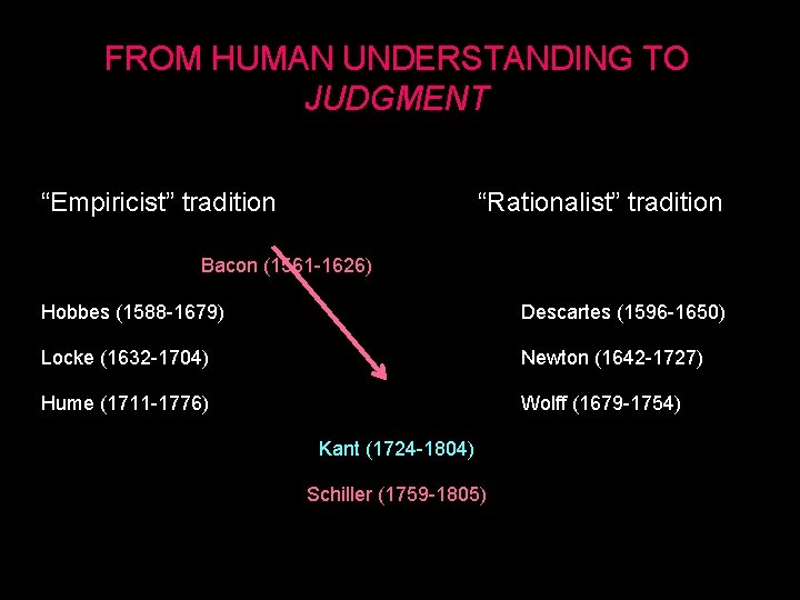 FROM HUMAN UNDERSTANDING TO JUDGMENT “Empiricist” tradition “Rationalist” tradition Bacon (1561 -1626) Hobbes (1588