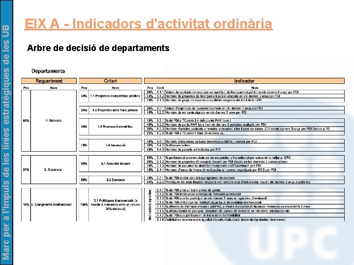 Marc per a l’impuls de les línies estratègiques de les UB EIX A -