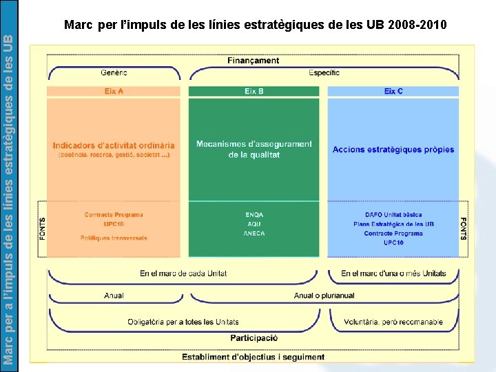 Marc per a l’impuls de les línies estratègiques de les UB Marc per l’impuls