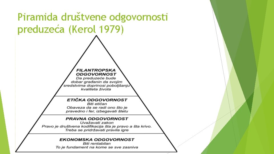 Piramida društvene odgovornosti preduzeća (Kerol 1979) 