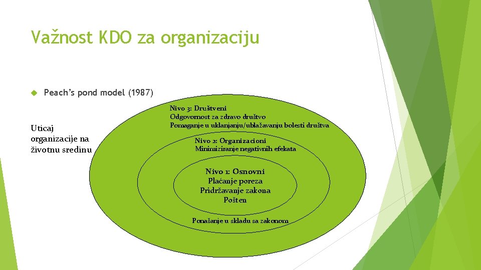 Važnost KDO za organizaciju Peach’s pond model (1987) Uticaj organizacije na životnu sredinu Nivo