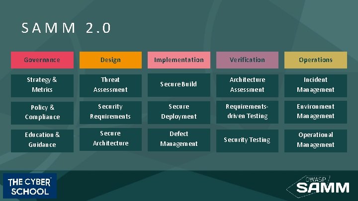 SAMM 2. 0 Governance Design Implementation Verification Operations Strategy & Metrics Threat Assessment Secure