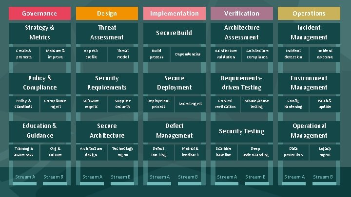 Governance Design Implementation Verification Operations Strategy & Metrics Threat Assessment Secure Build Architecture Assessment