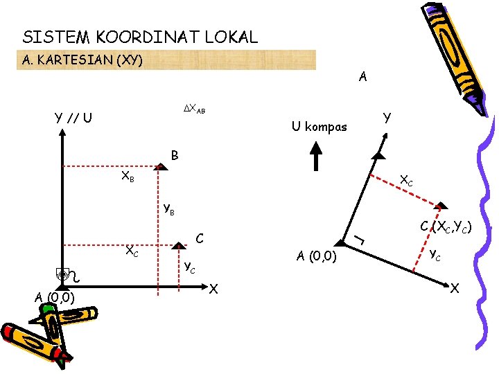 SISTEM KOORDINAT LOKAL A. KARTESIAN (XY) A XAB Y // U Y U kompas