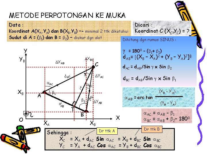 METODE PERPOTONGAN KE MUKA Data : Dicari : Koordinat C (XC, YC) = ?