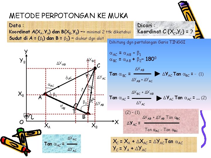 METODE PERPOTONGAN KE MUKA Data : Koordinat A(XA, YA) dan B(XB, YB) –- minimal
