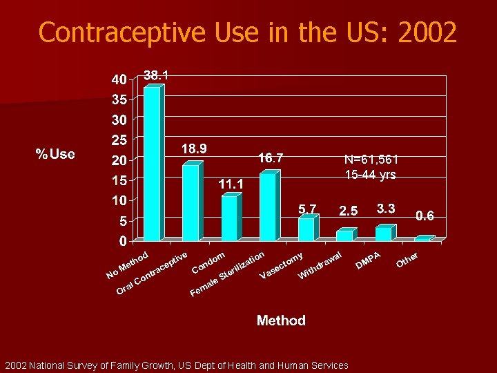 Contraceptive Use in the US: 2002 N=61, 561 15 -44 yrs 2002 National Survey