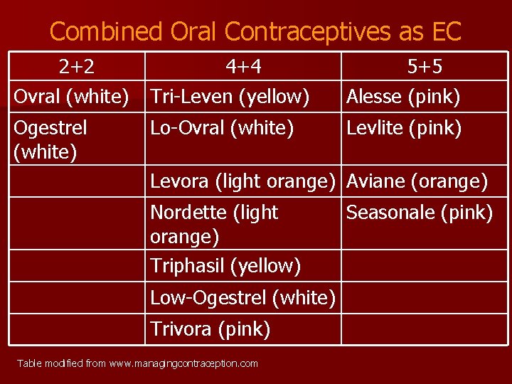 Combined Oral Contraceptives as EC 2+2 Ovral (white) 4+4 Tri-Leven (yellow) 5+5 Alesse (pink)