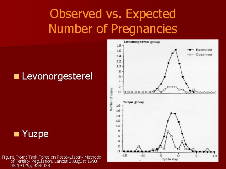 Observed vs. Expected Number of Pregnancies n Levonorgesterel n Yuzpe Figure From: Task Force