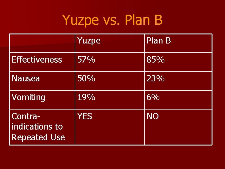 Yuzpe vs. Plan B Yuzpe Plan B Effectiveness 57% 85% Nausea 50% 23% Vomiting
