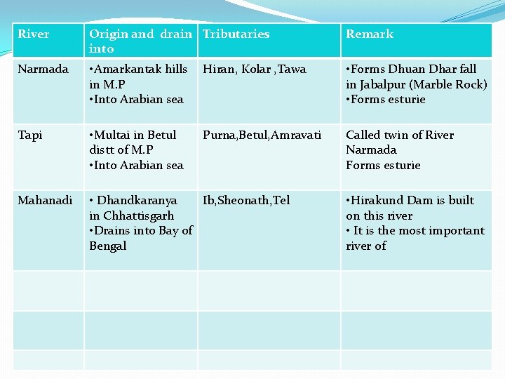 River Origin and drain Tributaries into Remark Narmada • Amarkantak hills in M. P