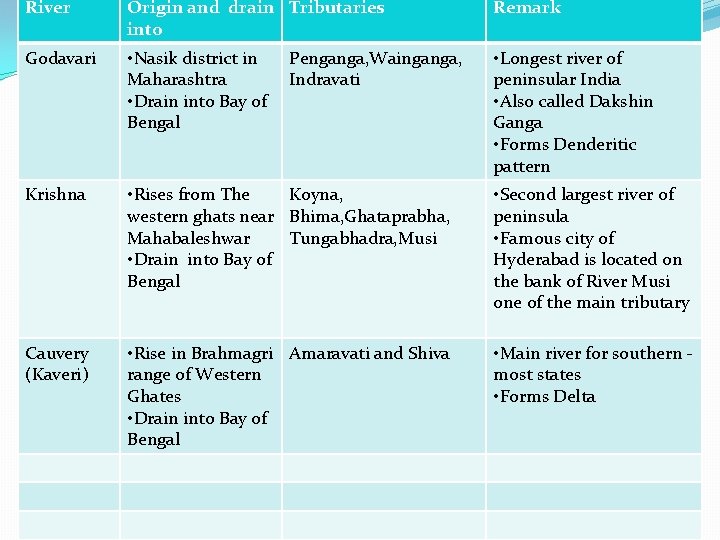 River Origin and drain Tributaries into Remark Godavari • Nasik district in Maharashtra •