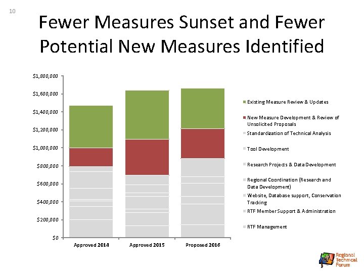 10 Fewer Measures Sunset and Fewer Potential New Measures Identified $1, 800, 000 $1,