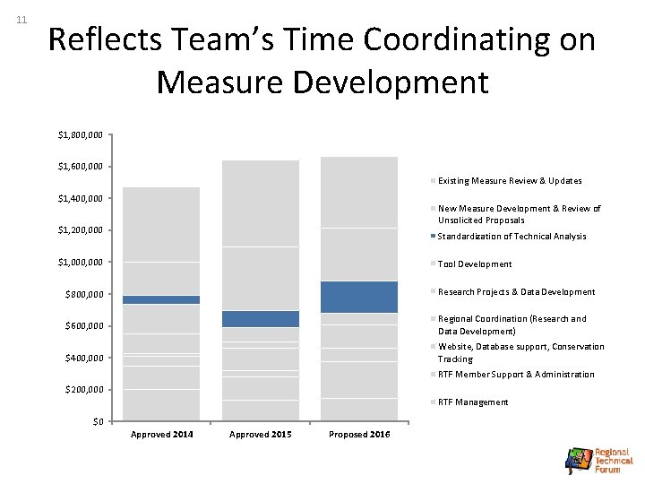 11 Reflects Team’s Time Coordinating on Measure Development $1, 800, 000 $1, 600, 000