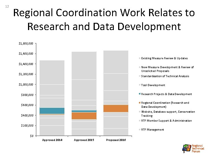 12 Regional Coordination Work Relates to Research and Data Development $1, 800, 000 $1,