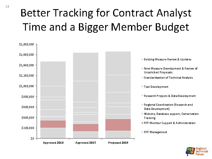 13 Better Tracking for Contract Analyst Time and a Bigger Member Budget $1, 800,