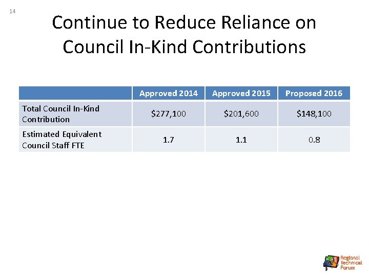 14 Continue to Reduce Reliance on Council In-Kind Contributions Approved 2014 Approved 2015 Proposed
