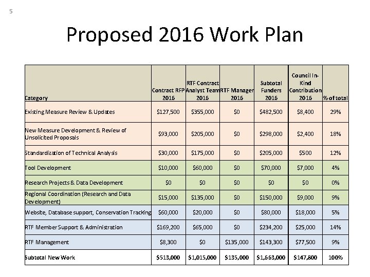 5 Proposed 2016 Work Plan Category RTF Contract RFP Analyst Team. RTF Manager 2016