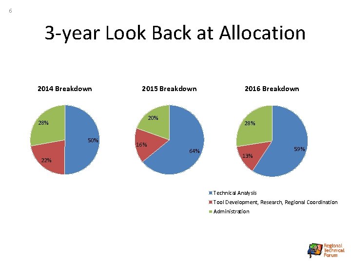 6 3 -year Look Back at Allocation 2014 Breakdown 2015 Breakdown 20% 28% 50%