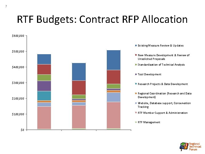 7 RTF Budgets: Contract RFP Allocation $600, 000 Existing Measure Review & Updates $500,