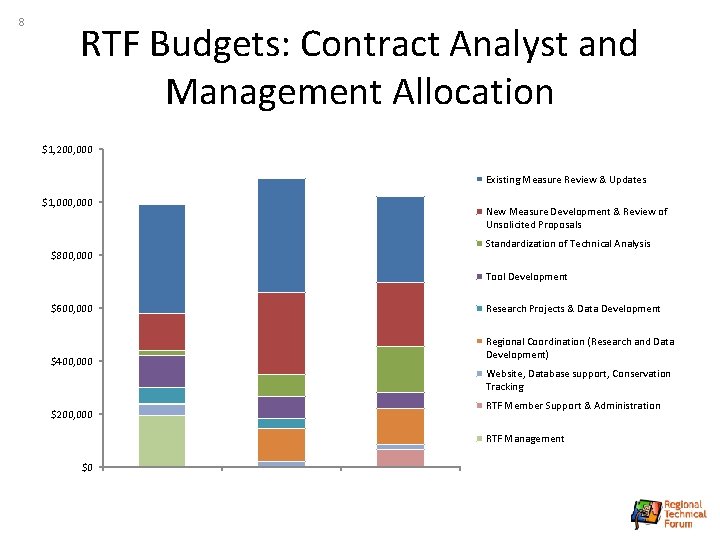 8 RTF Budgets: Contract Analyst and Management Allocation $1, 200, 000 Existing Measure Review