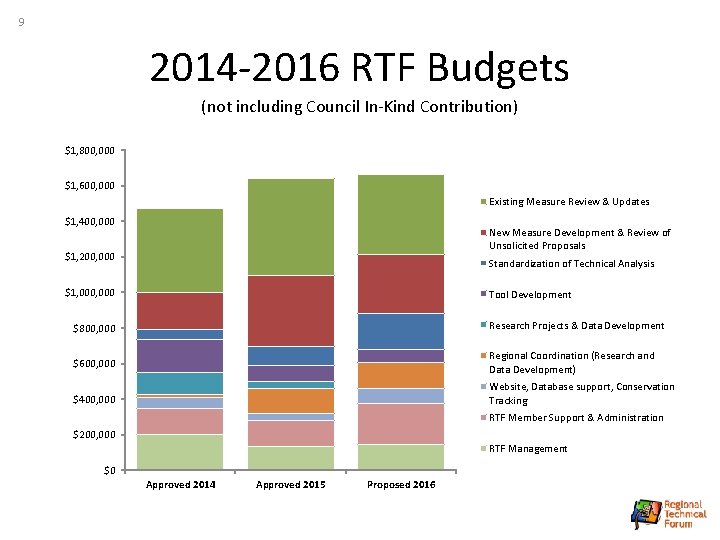 9 2014 -2016 RTF Budgets (not including Council In-Kind Contribution) $1, 800, 000 $1,